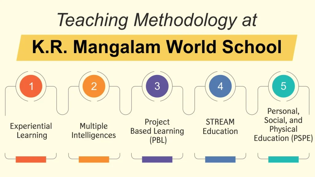 teaching methodology at k.r. mangalam world school
